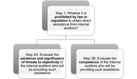what is internal check in audit